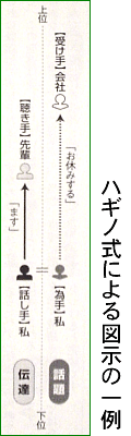 ハギノ式による図示の一例